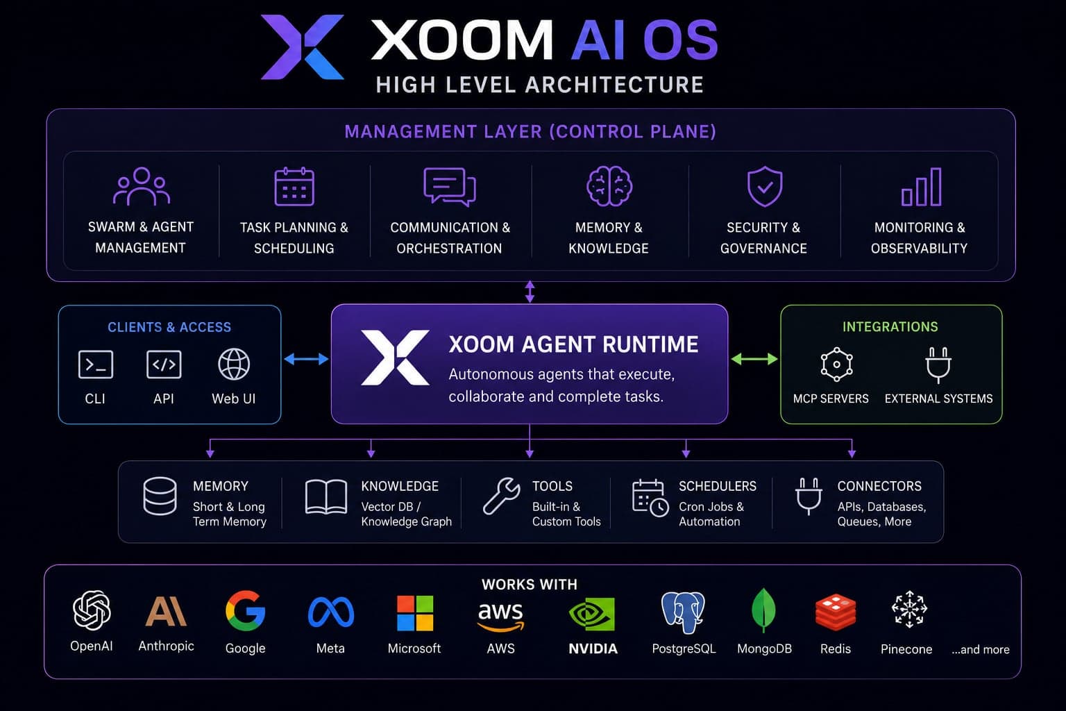 XOOM AI OS high-level architecture: a management control plane (swarm and agent management, task planning, communication and orchestration, memory and knowledge, security and governance, monitoring) above the Xoom Agent Runtime, connected to memory, knowledge, tools, schedulers and connectors, plus clients and integrations, and working with leading AI, cloud and data platforms.